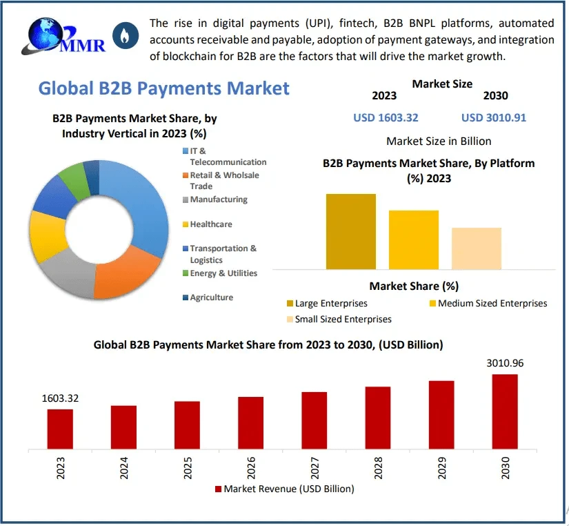 Bridging Business Transactions: Navigating B2B Payments Trends