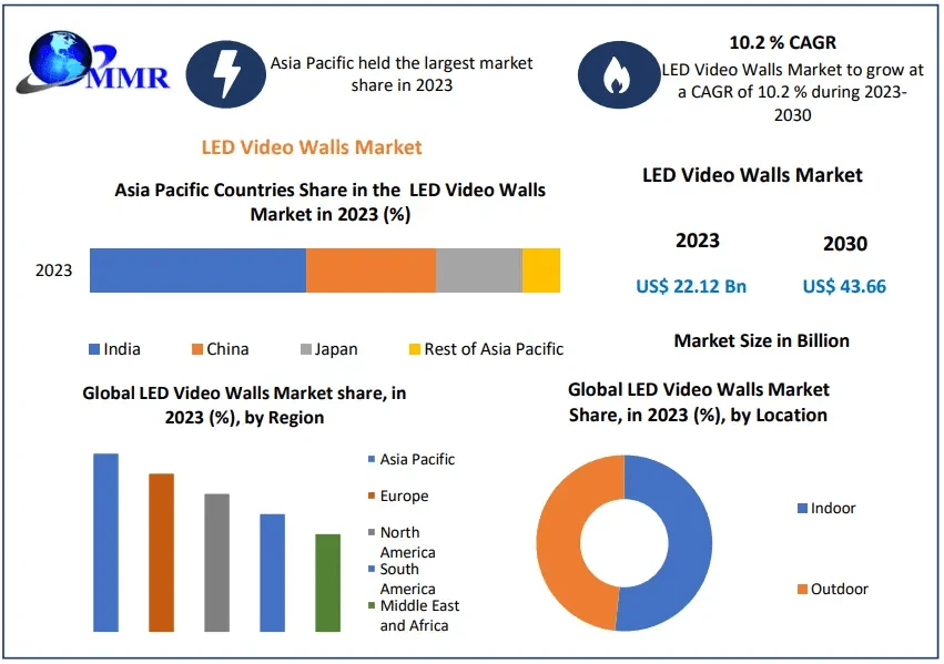 Designing Experiences: Integrating LED Video Walls into Your Space
