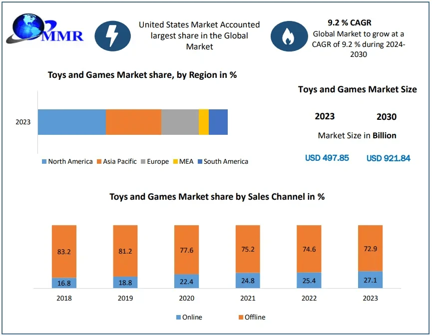 Play It Smart: Strategies for Success in the Competitive Toy Market