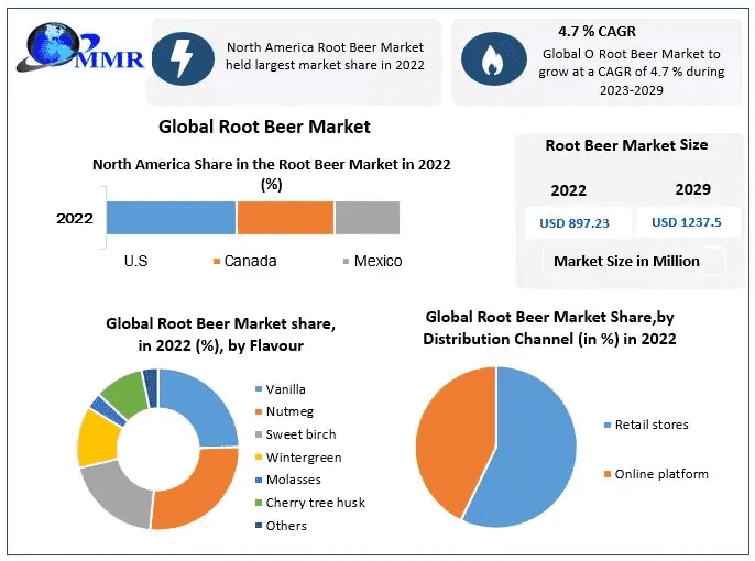Sparkling Success: Key Players and Strategies in the Root Beer Market
