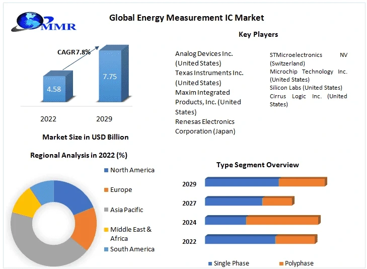 Sustainability Unleashed: The Role of Energy Measurement ICs in Green Tech