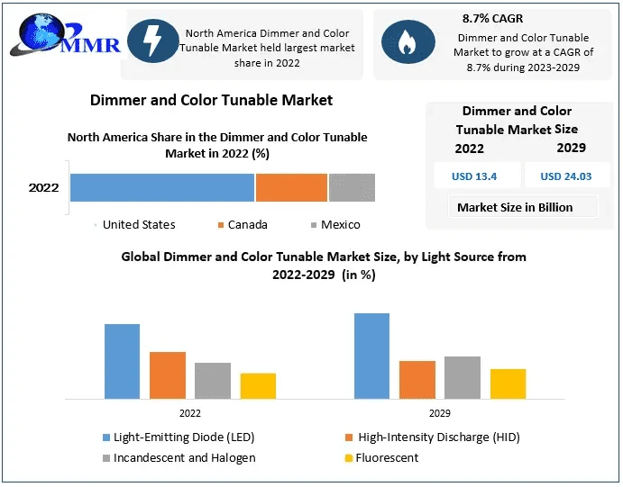 Glowing Markets: Regional Perspectives on Dimmer and Color Tunable Lighting