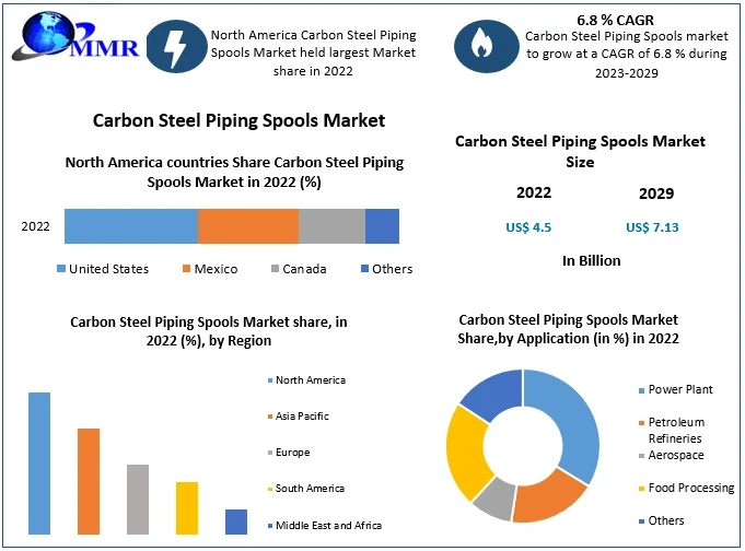 Seamless Connections: Navigating the Dynamics of the Carbon Steel Piping Spools Industry