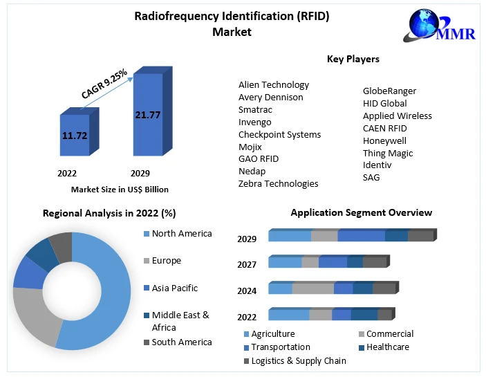 Radiofrequency Identification (RFID) Market:Emerging Opportunities, Trends and Forecast Analysis (2023-2029)