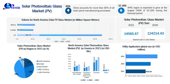 Solar Photovoltaic Glass Market : Global Market growth by Type, Application, End Users &amp; Region Forecast 2022 – 2029 | MMR