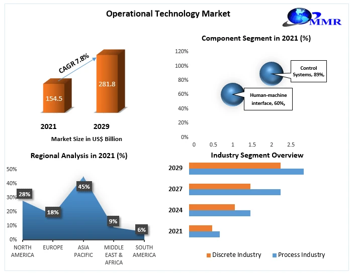Operational Technology Market: Global Industry Analysis and Forecast (2021-2029) Trends, Statistics, Dynamics, Segmentation by Component, Networking Technology