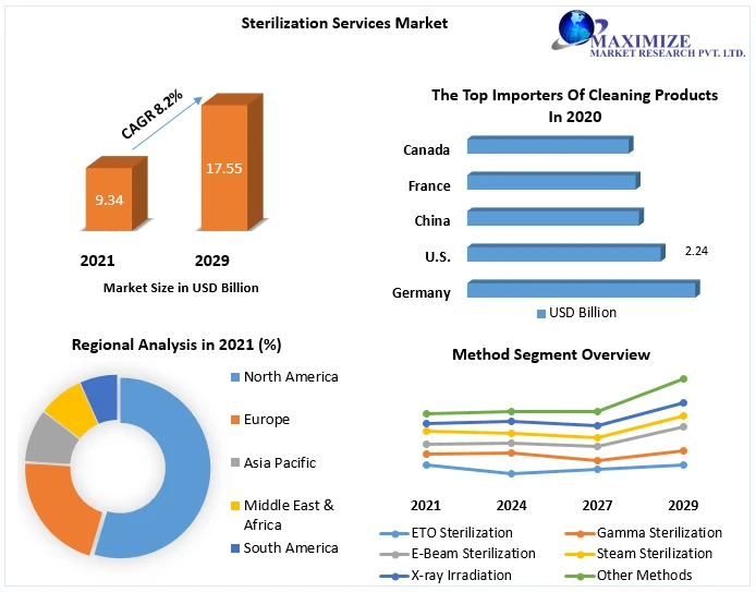 Sterilization Services Market: Worth USD 17.55 Bn Opportunity by 2029