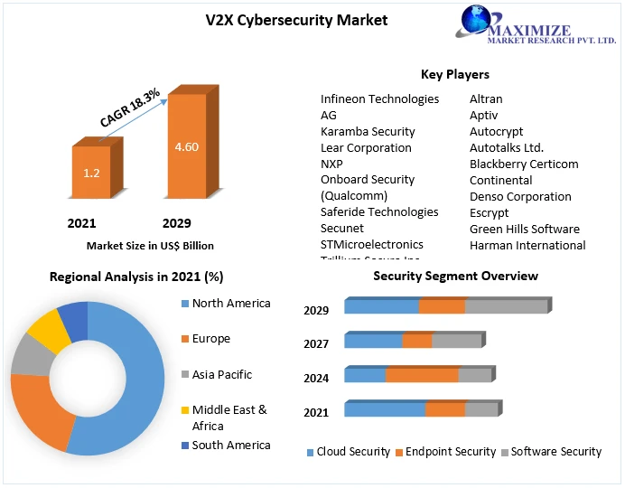 V2X Cybersecurity Market: Global Industry Analysis and Forecast (2021-2029) Trends, Statistics, Dynamics, Segment Analysis