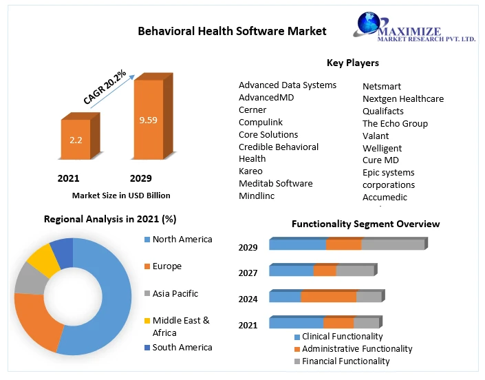 Behavioral Health Software Market: Global Overview and Forecast (2022-2029) by Component, Delivery Model, Functionality, End User, and Region
