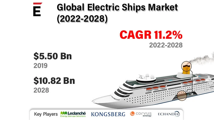 Global Electric Ships Market is projected to grow USD 10.82 billion by 2028, exhibiting a CAGR of 11.2%