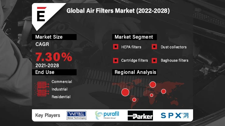 Global Air Filters Market is projected to grow to USD 20.3 billion in 2028 at a CAGR of 7.30%