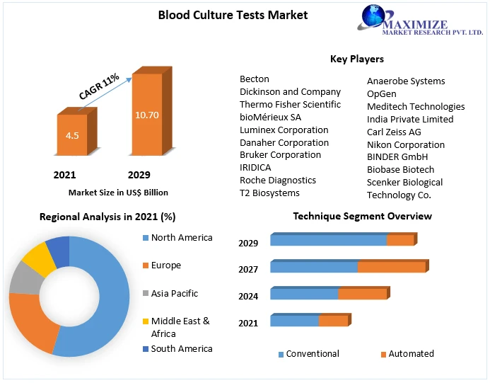 Blood Culture Tests Market: Global Industry Analysis and Forecast (2021-2029) Trends, Statistics, Dynamics, Segment Analysis