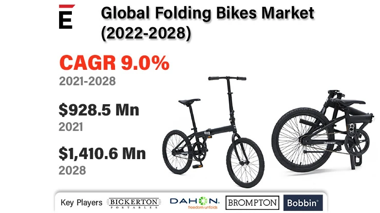 Global Folding Bikes Market is projected to grow USD 1410.16 million by 2028 at a CAGR of 8.7%