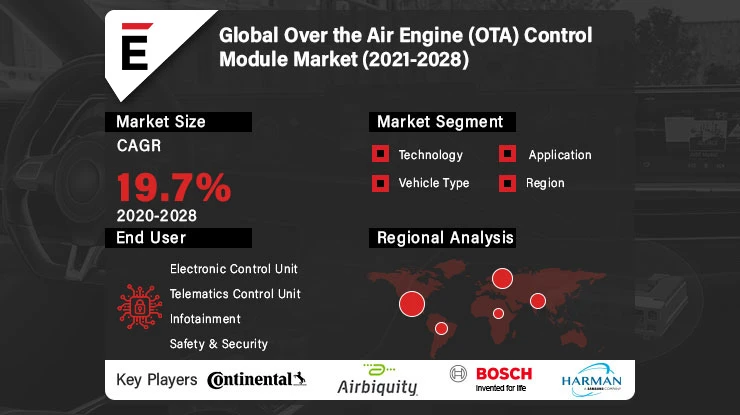 Global Over the Air Engine (OTA) Control Module Market is projected to grow USD 2,204.9 million by 2028 at a CAGR of 19.7%