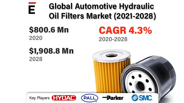 Global Automotive Hydraulic Oil Filters Market Size is expected to grow by USD 1,908.8 million in 2028 at a CAGR of 4.3%