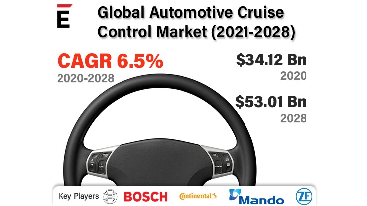 Global Automotive Cruise Control Market is projected to grow USD 53.01 billion by 2028 at a CAGR of 6.5%