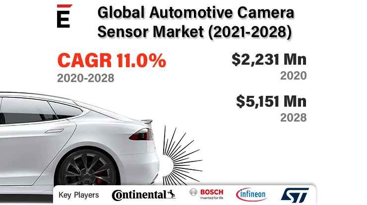 Global Automotive Camera Sensor Market is projected to grow USD 5151.04 million by 2028 at a CAGR of 11.0%