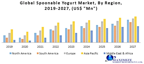 Global Spoonable Yogurt Market