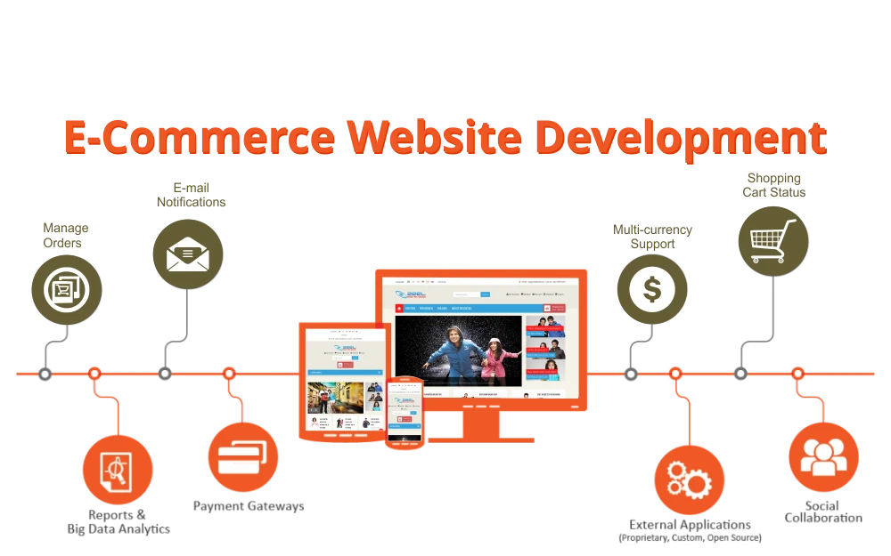 Best e-commerce development in Lahore