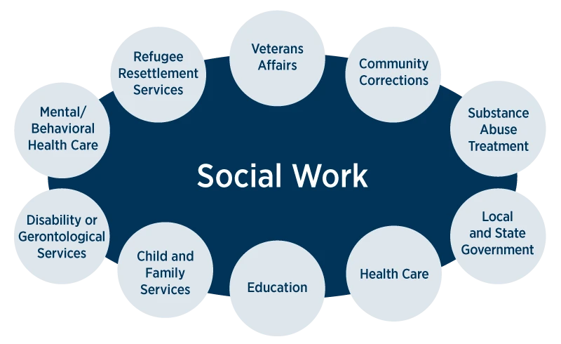 Introduction to Social Work