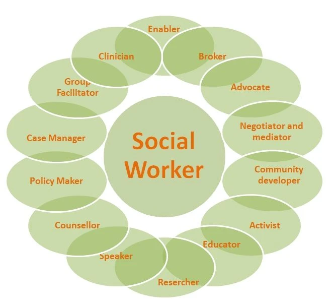 Introduction to Social Work: shielding the Maximum prone