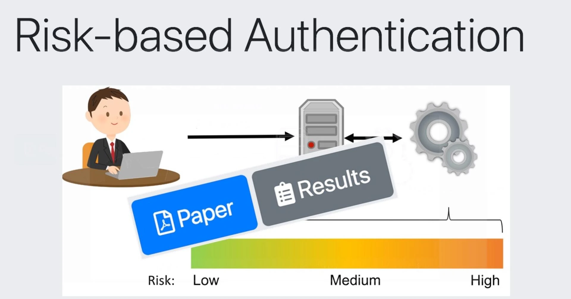 Risk-based Authentication Market Share Analysis 2028: Latest Insights, Trends, Reports and Analysis