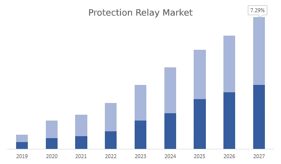 Protection Relay Market: Revenue &amp; Trends Analysis 2021–2027