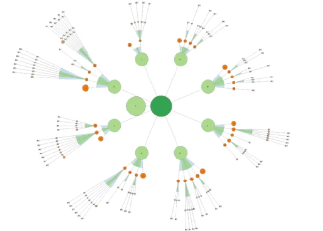 Design a semantic cocoon to improve the SEO of your site