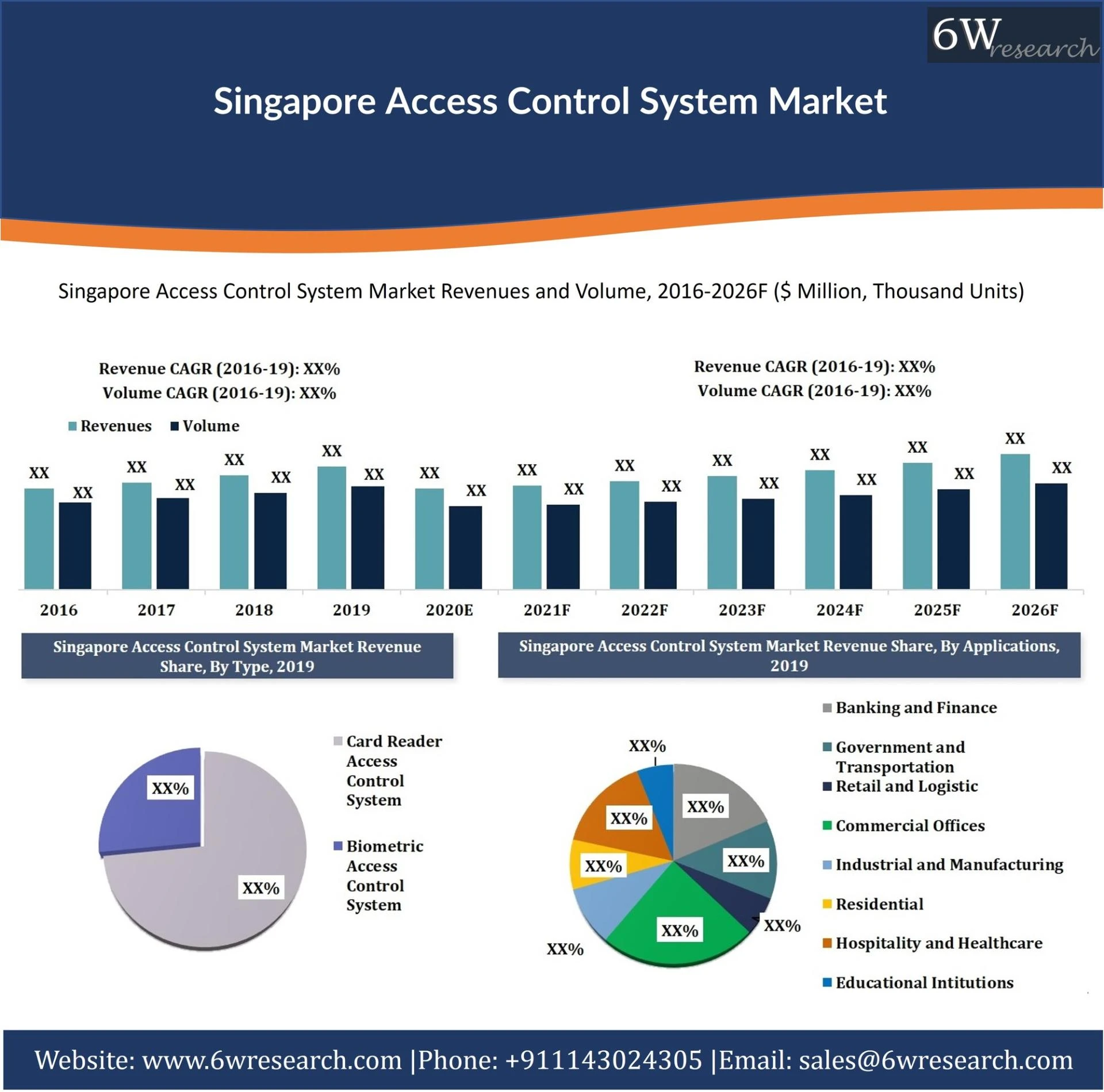 Singapore Access Control System Market (2020-2026) | Trends, Revenue, Size, Growth, Share - 6Wresearch