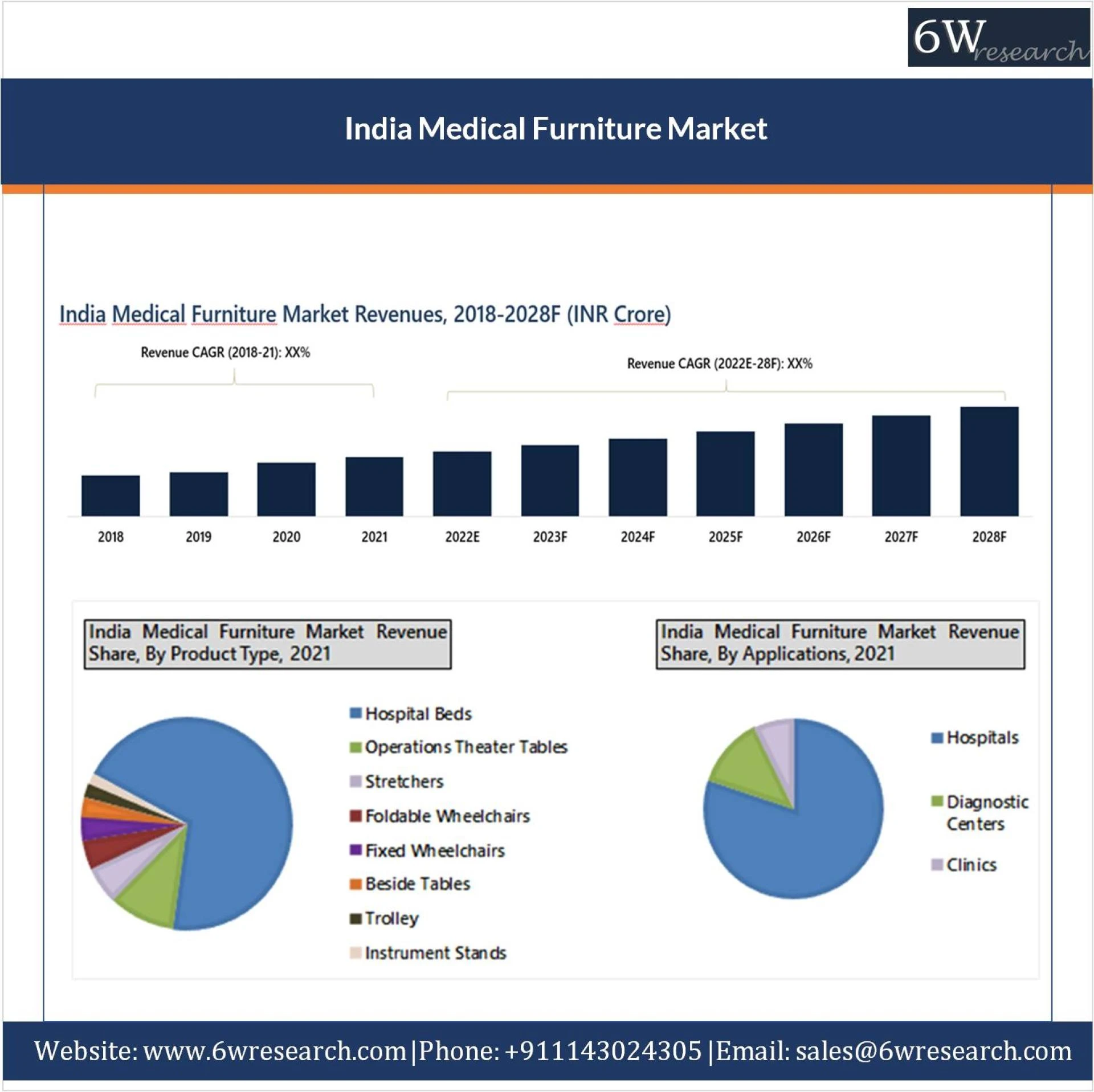 India Medical Furniture Market Outlook (2022-2028) | Trends, Value, Size, Analysis, Growth, Share - 6Wresearch