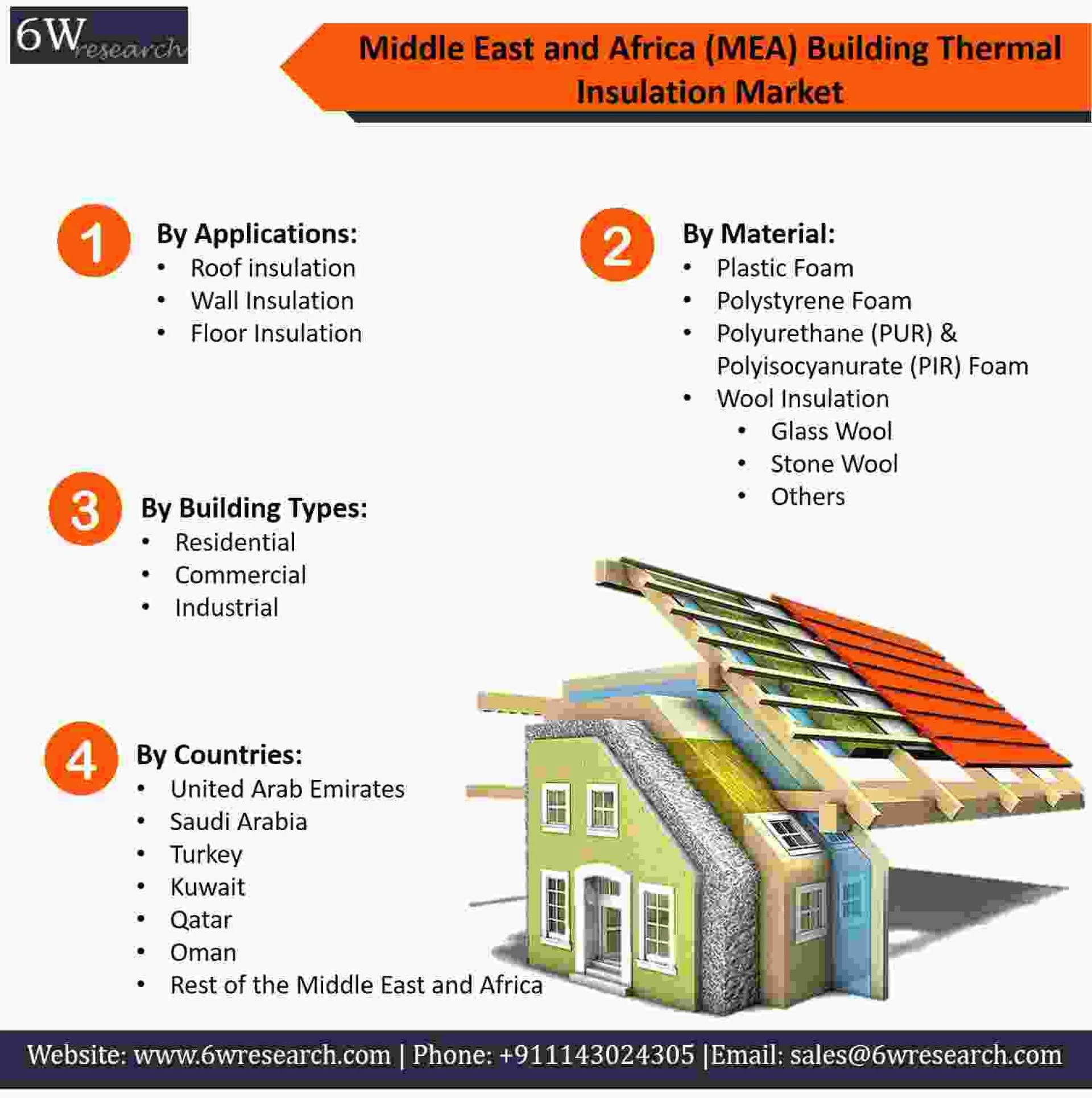 Middle East And Africa (MEA) Building Thermal Insulation Market (2019-2025)