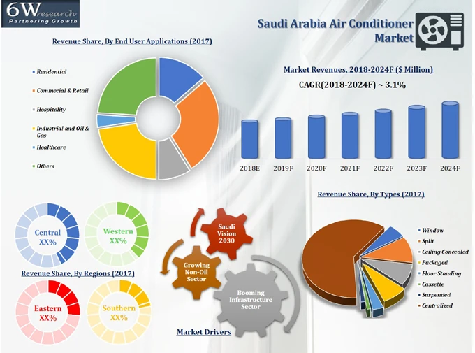 Saudi Arabia Air Conditioner Market (2018-2024) | Size, Share &amp; 6wresearch