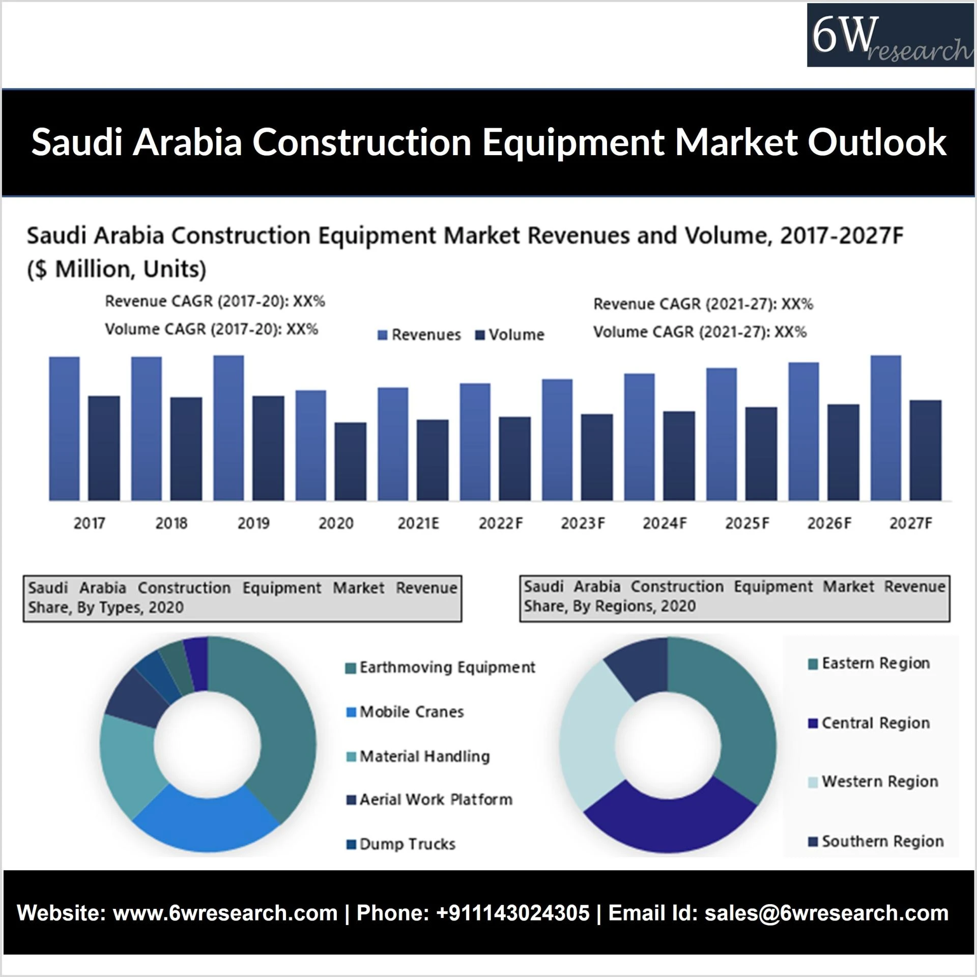 Saudi Arabia Construction Equipment Market Outlook (2021-2027) | Size, Share &amp; 6wresearch