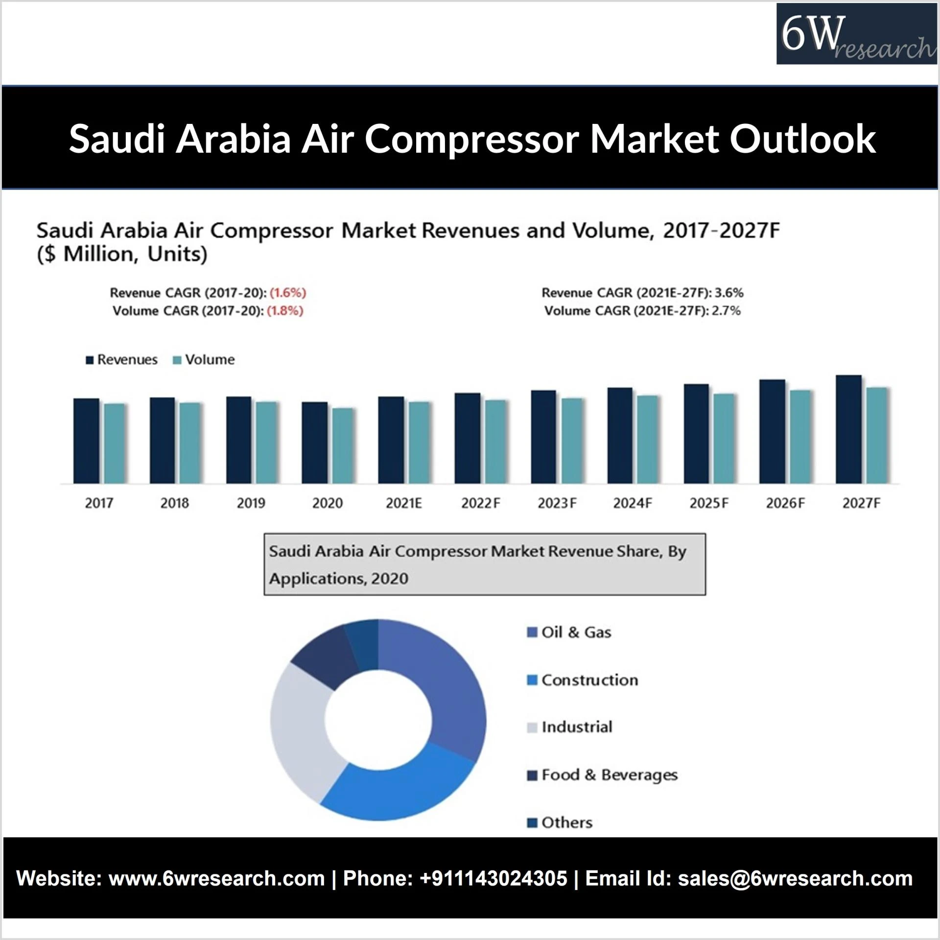 Saudi Arabia Air Compressor Market Outlook (2021-2027) | Size, Trends &amp; 6wresearch