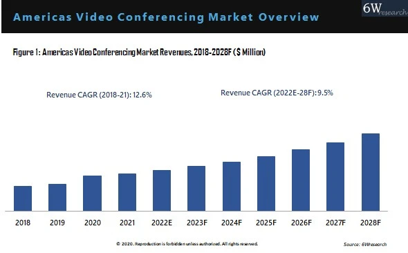 Americas Video Conferencing Market Outlook (2022-2028) | Trends, Forecast &amp; 6wresearch