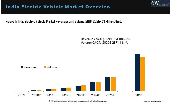 India Electric Vehicle Market Outlook (2020-2025) | Size, Share &amp; 6wresearch