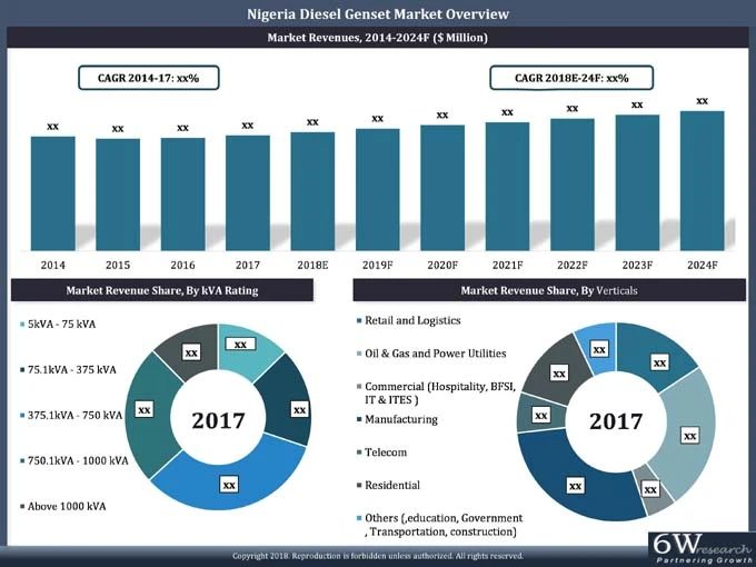 Nigeria Diesel Genset Market (2018-2024) | Share, Outlook &amp; 6wresearch