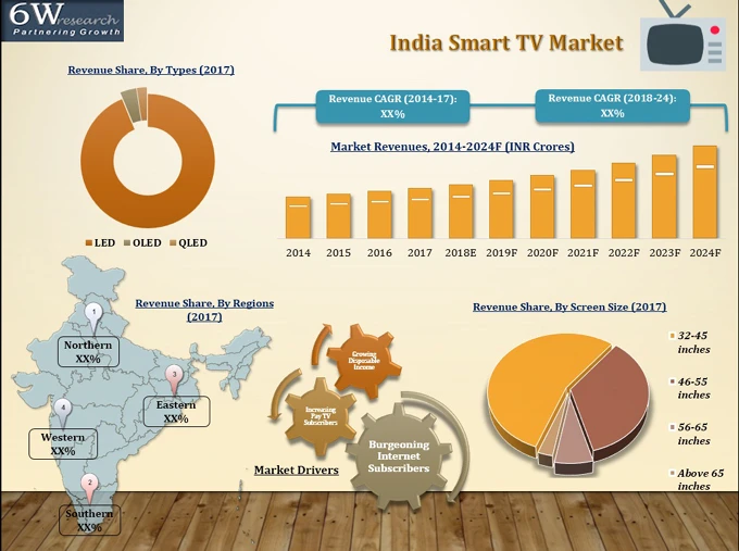 India Smart TV Market (2018-2024) | Size, Share, Trend &amp; 6wresearch