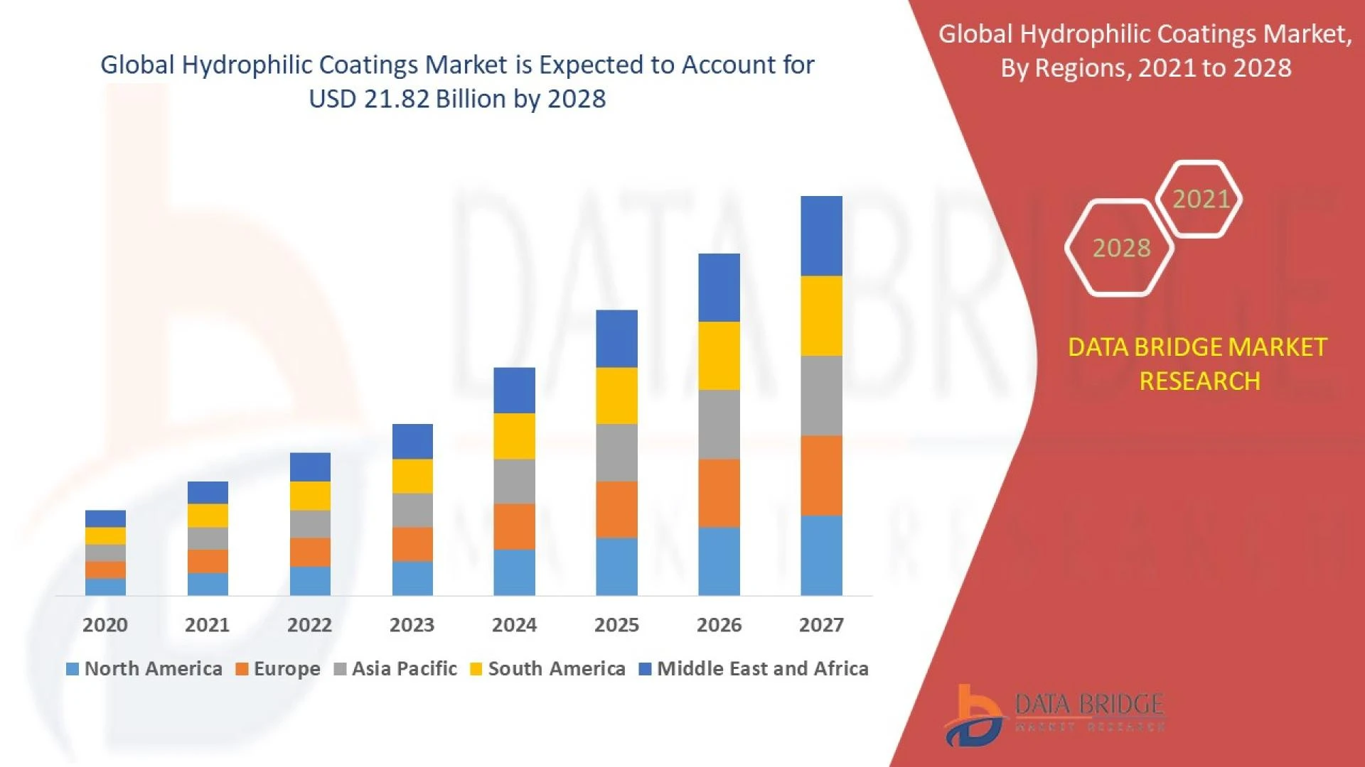 Hydrophilic Coatings Market Share, Development by Companies Outlook, Growth Prospects 2028