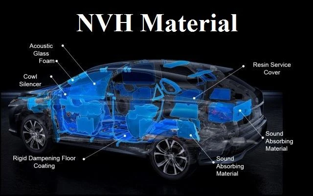 Automotive NVH Materials Market Analysis by Industry Size