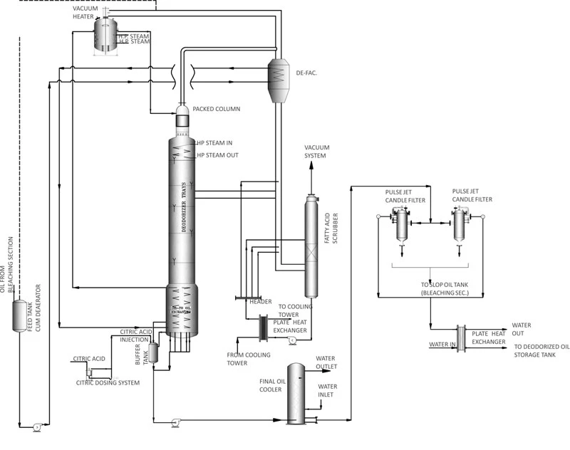 Know the steps in the deodorization process