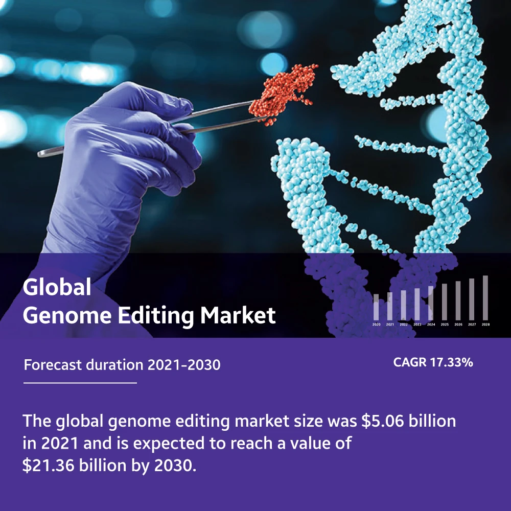 GENOME EDITING MARKET ANALYSIS &amp; FORECAST REPORT 2030