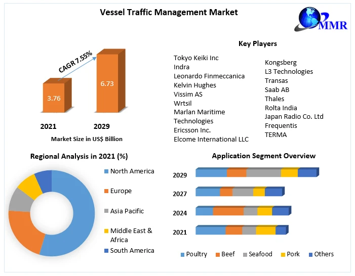 Vessel Traffic Management Market Size, Growth Rate, Analysis Report