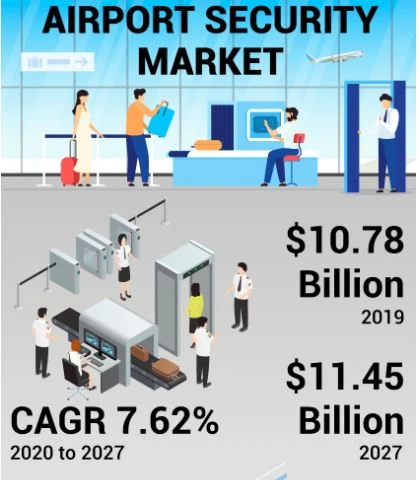 Airport Information Systems Market Analysis, Growth, and Market Opportunities