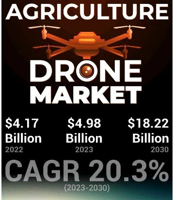 Agriculture Drone Market Analysis, Growth, and Market Share