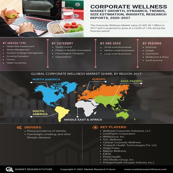 Corporate Wellness Market Report- Growth, Challenges, and Top Key Players