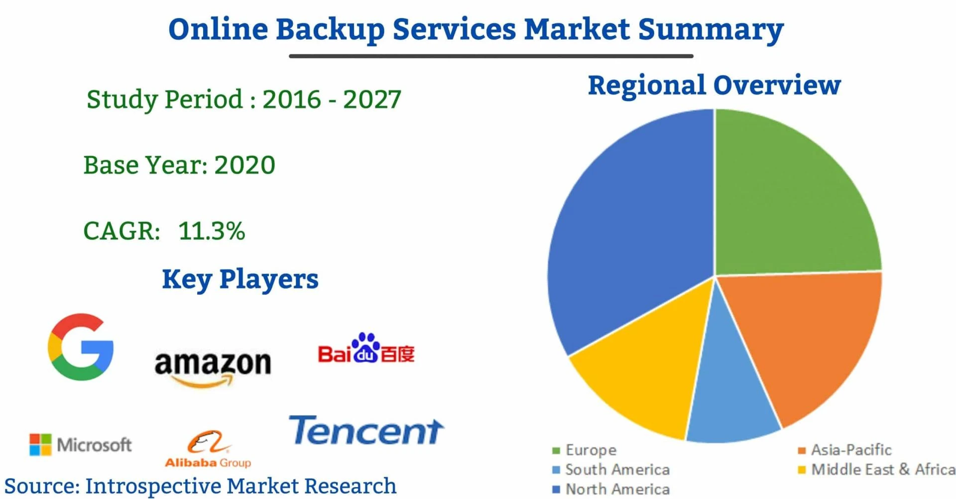 Online backup service Market 2021 | Amazon, Microsoft, Google, BaiDu,