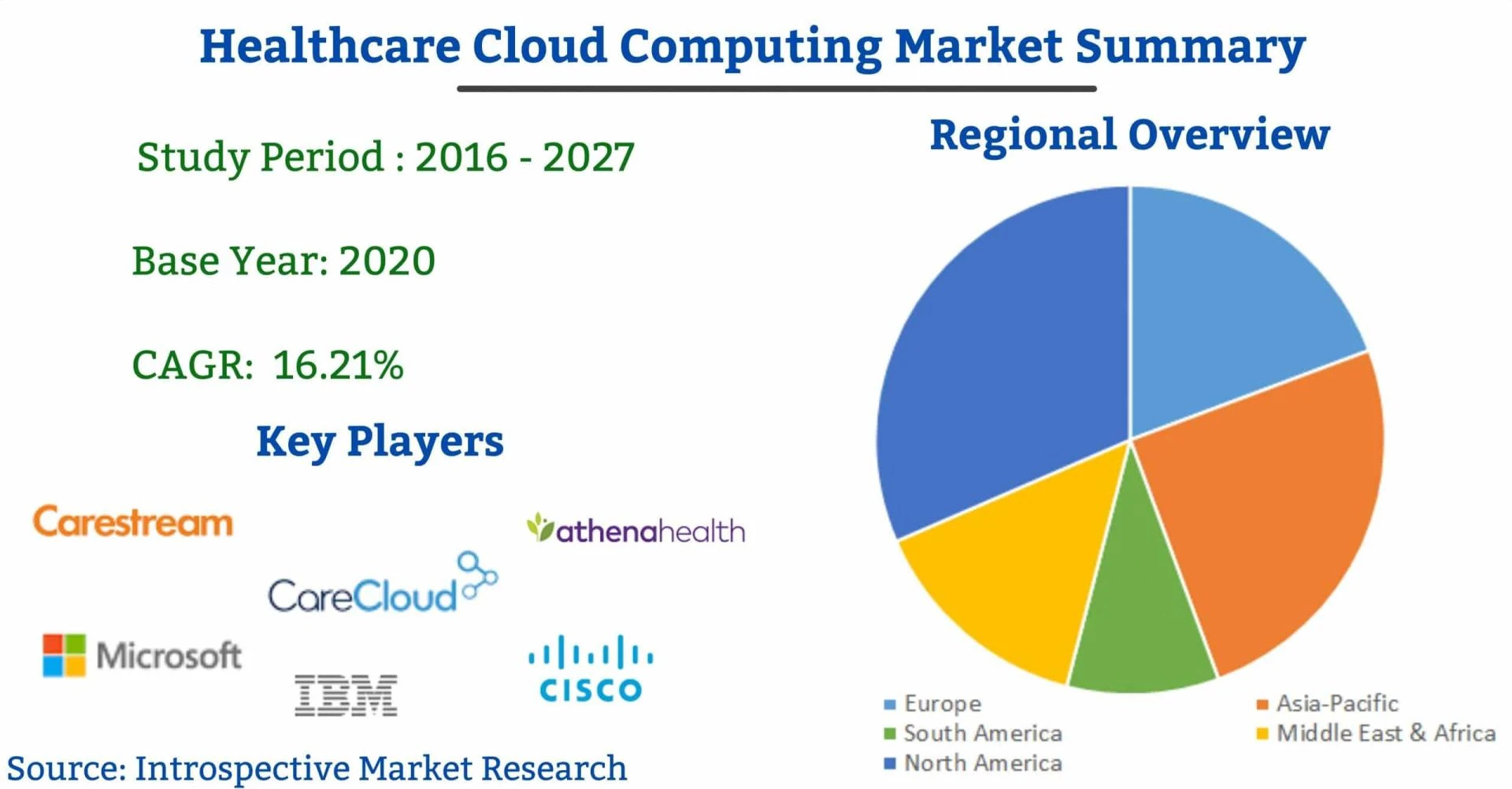 Excellent Growth of Home Insurance Market 2027