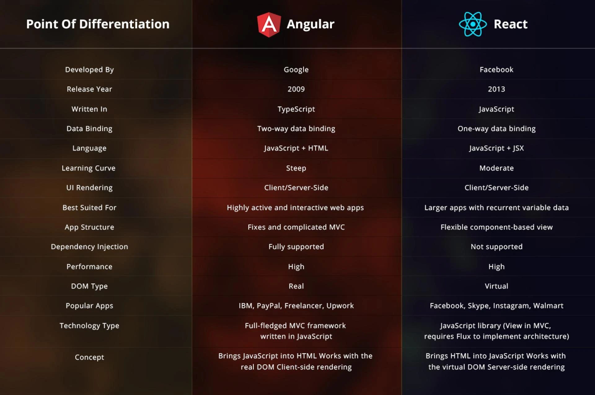 React JS vs AngularJS: Which is superior, React JS or Angular JS?