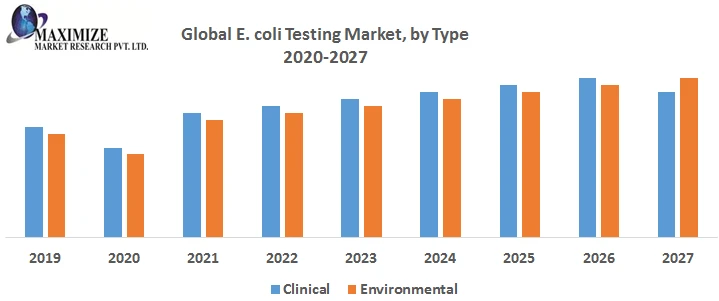 Global E. Coli Testing Market